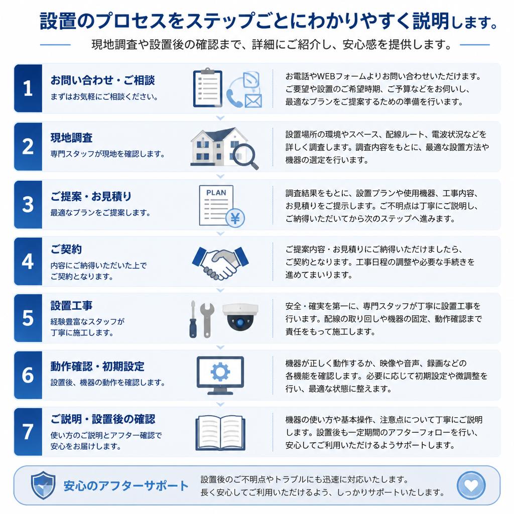 4. 設置手順と流れ
