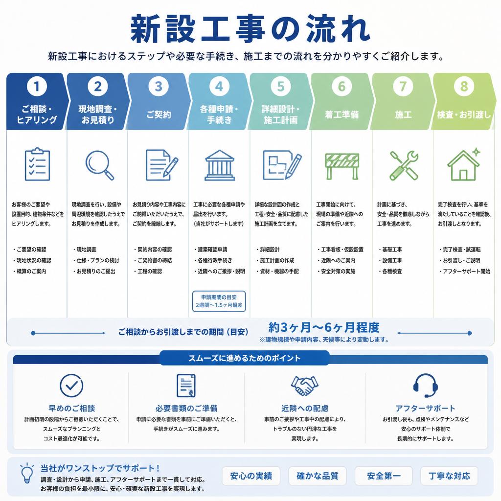 新設工事の流れ