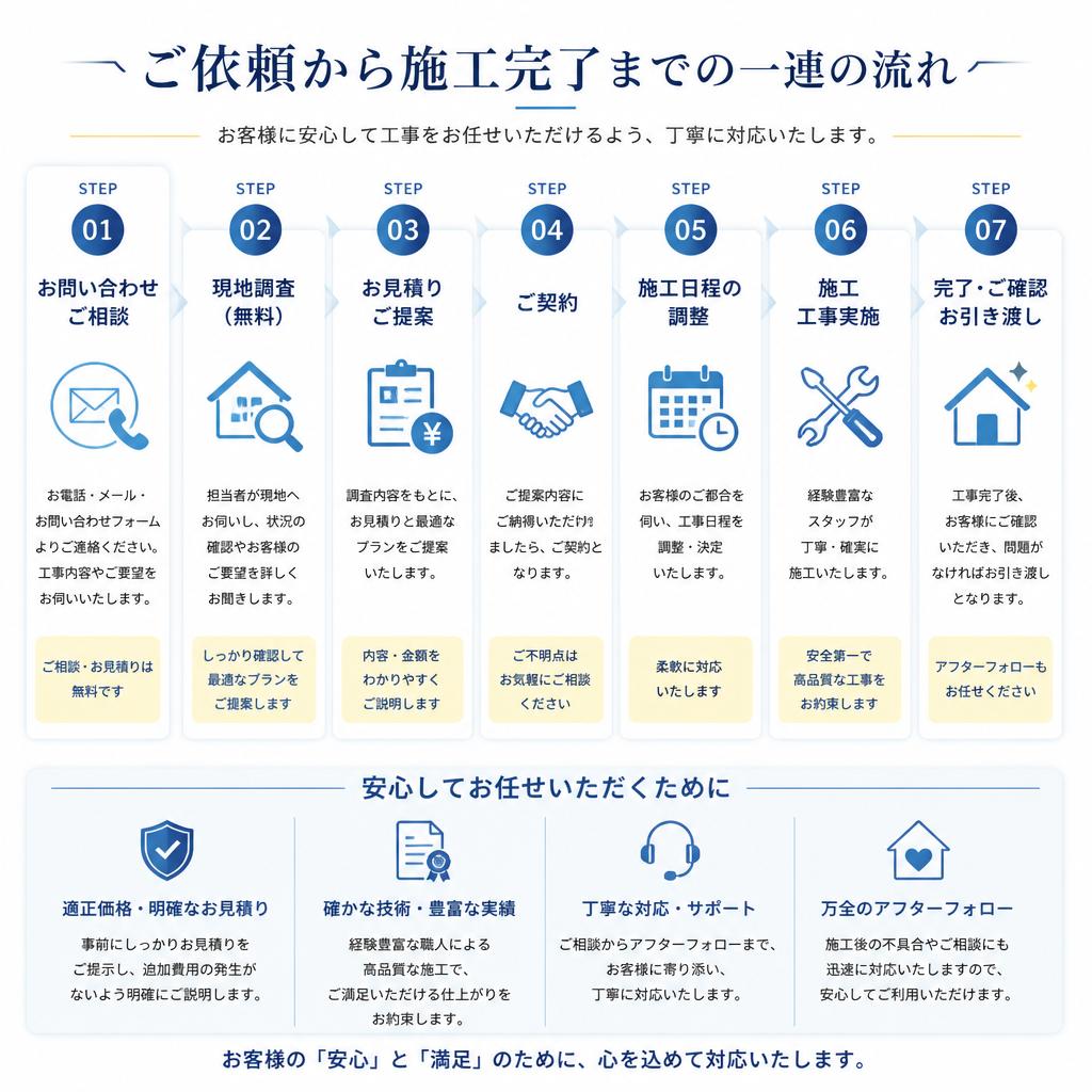 工事の流れ